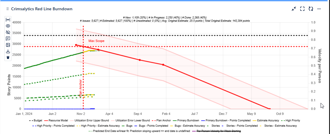 How to Use the Red Line Burndown for Long-Term Agile Release Planning